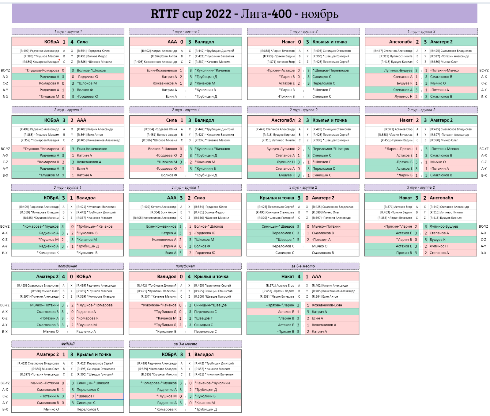 результаты турнира Лига - 400! 9-й тур Кубка RTTF 2022